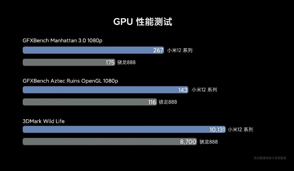 Xiaomi 12 series Snapdragon 8 Gen1