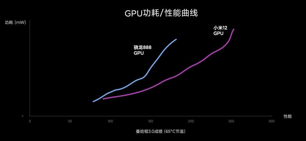 Xiaomi 12 series Snapdragon 8 Gen1