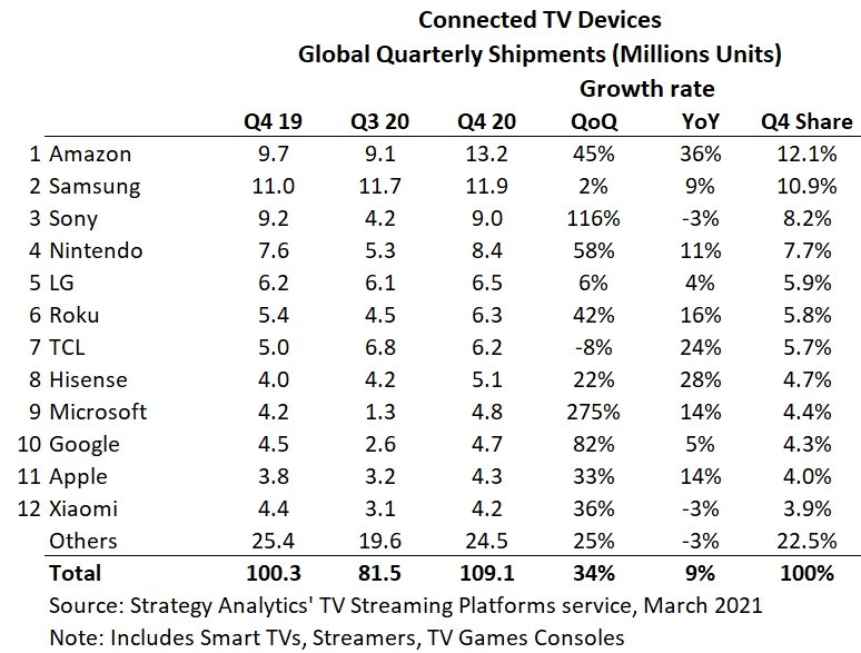 Пазар на глобални свързани телевизионни устройства Q4 2020 Анализ на стратегията