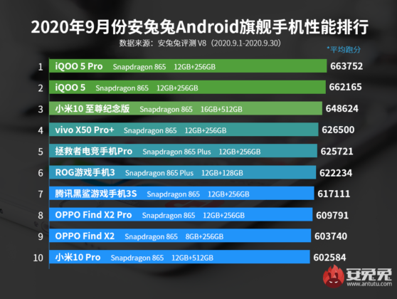 Σημεία αναφοράς AnTuTu Σεπτέμβριος 2020 Σημαντικά smartphone