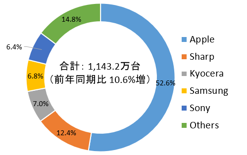 Japonský trh s mobilními telefony Q4 2020 IDC