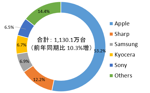 שוק הטלפונים החכמים ביפן Q4 2020 IDC