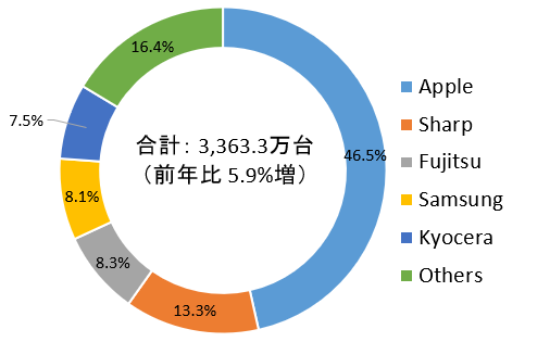 Japonský trh mobilních telefonů 2020 IDC