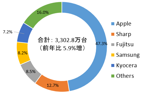 Japonský trh se smartphony 2020 IDC
