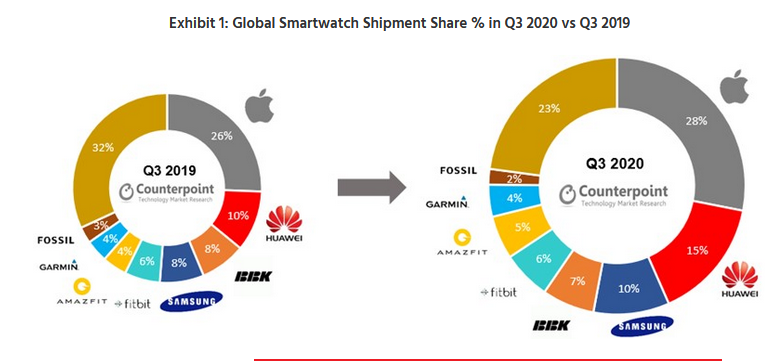 Apple, Huawei et Samsung dominent le marché mondial des smartwatch