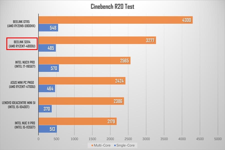 Beelink SER4 - сравнения Cinebench R20 Test