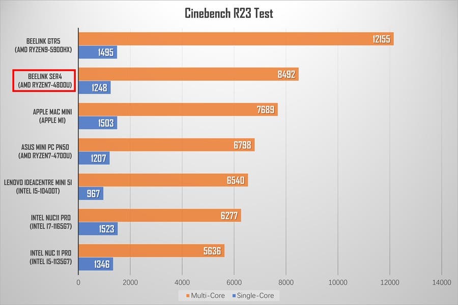 Beelink SER4 - сравнения Cinebench R23 Test