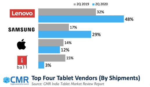 CyberMedia Research CMR Indie Tablet Market Q2 2020