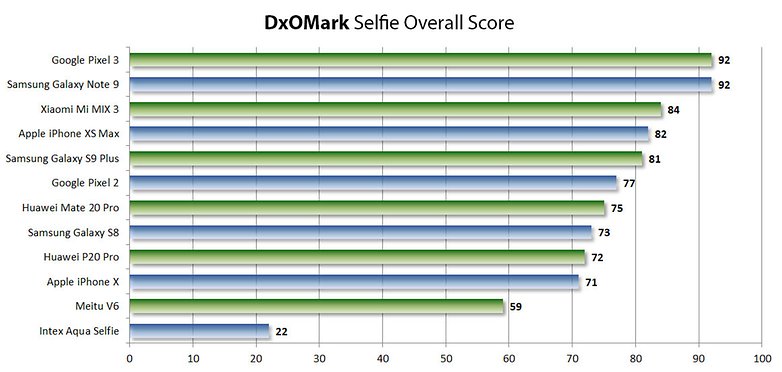 ujian kaméra selfie dxo mark 2019 01 dxo 01