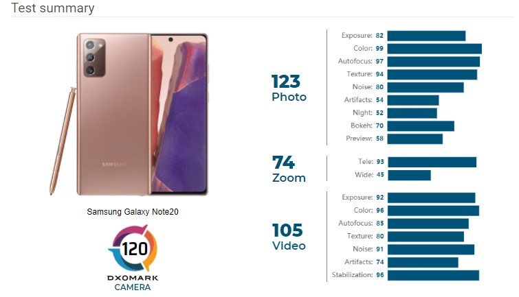 DxOMark gbatara 20 maka igwefoto Galaxy Note 120 (Exynos)