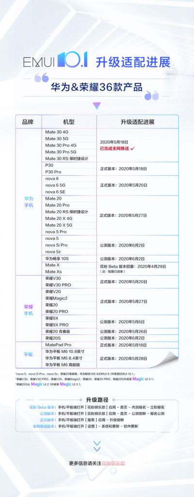 EMUI 10.1 Magic UI 3.1 36 Perangkat China