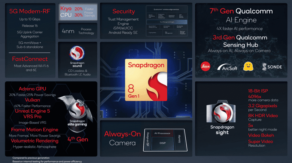 Qualcomm Snapdragon 8 Gen1 Mobile SoC