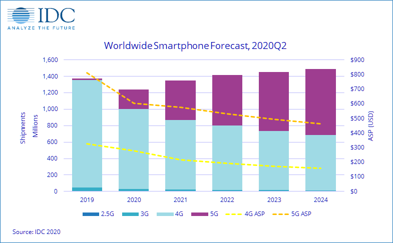 תחזית שוק הטלפונים החכמים העולמית של IDC לשנים 2019-2024