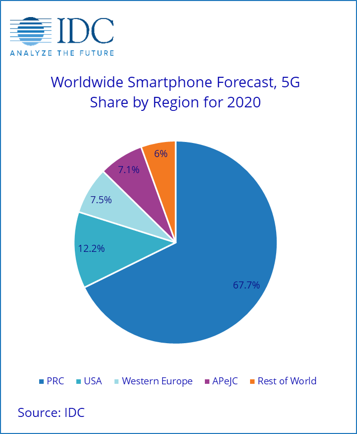 سهم بازار تلفن های هوشمند 5G در بازار جهانی IDC Forceast 2020