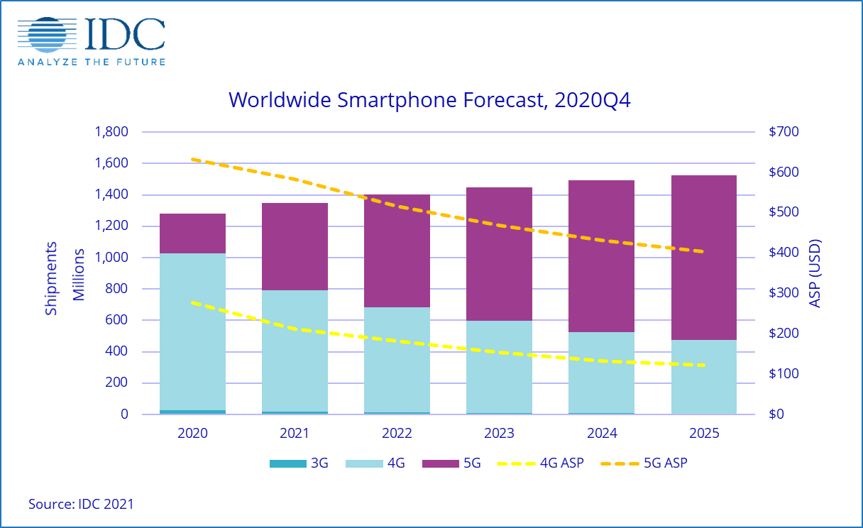 Globalna prognoza dotycząca globalnego rynku smartfonów na lata 2020-2025 IV kwartał 4 r. IDC