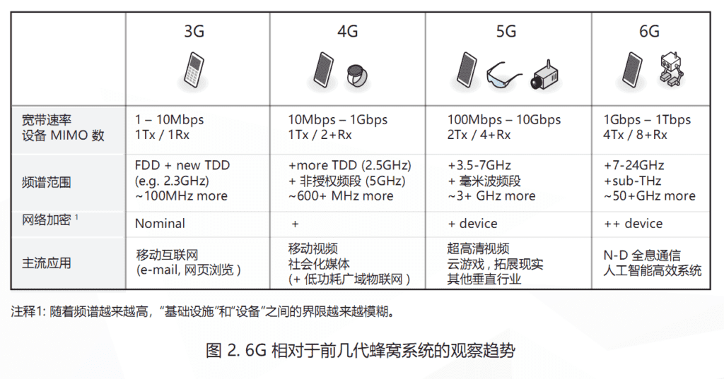 MediaTek 6G System