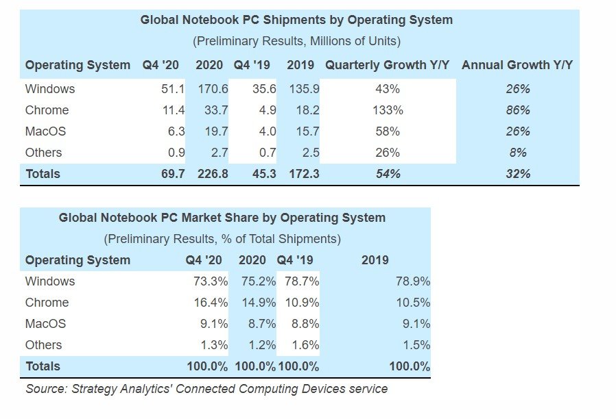 Qlobal Notebook PC Göndərmə Q4 2020