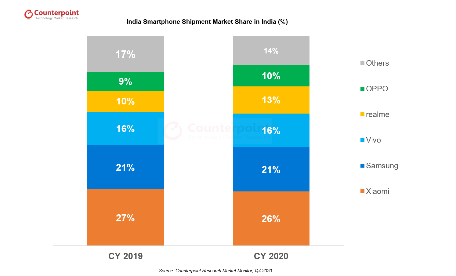 Cota de piață a smartphone-urilor India Cercetare contrapunct 2020