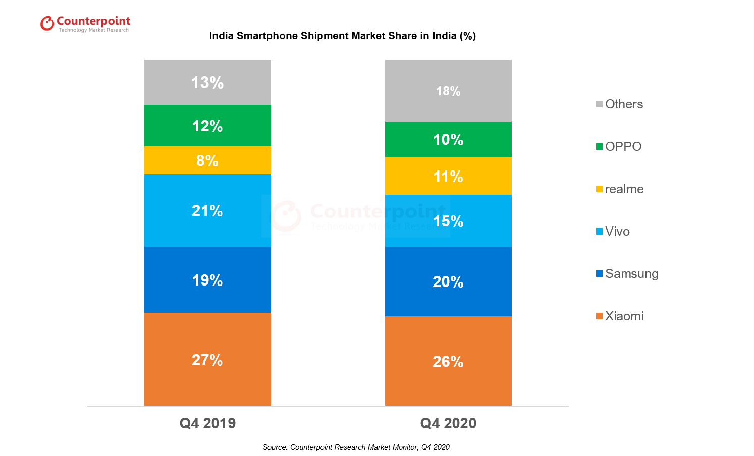 インドのスマートフォン市場シェア4年第2020四半期のカウンターポイント調査