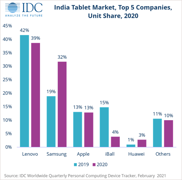 Thị trường máy tính bảng Ấn Độ 2020