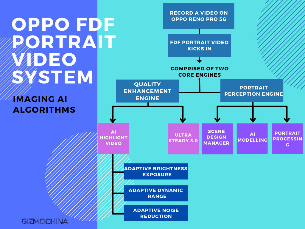 OPPO FDF Portrait Video System