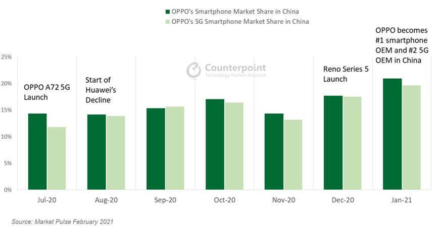 OPPO China cea mai mare marcă de smartphone-uri Ianuarie 2021 Contrapunct