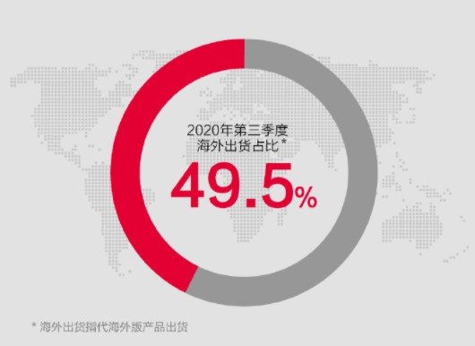 Transporturile internaționale au reprezentat 49,5% din transporturile Huami Q3