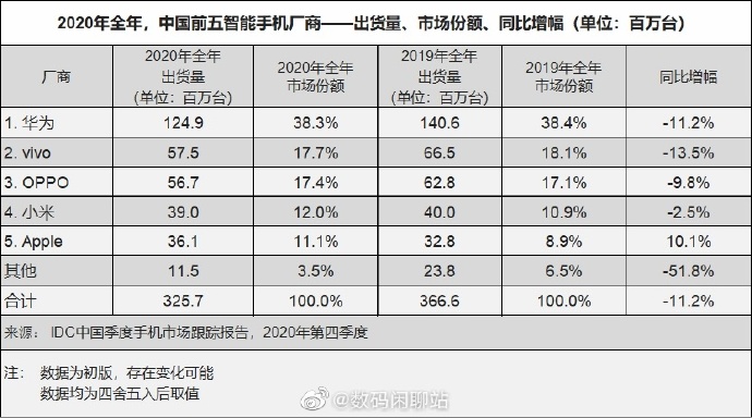 IDC中国スマートフォン市場2020