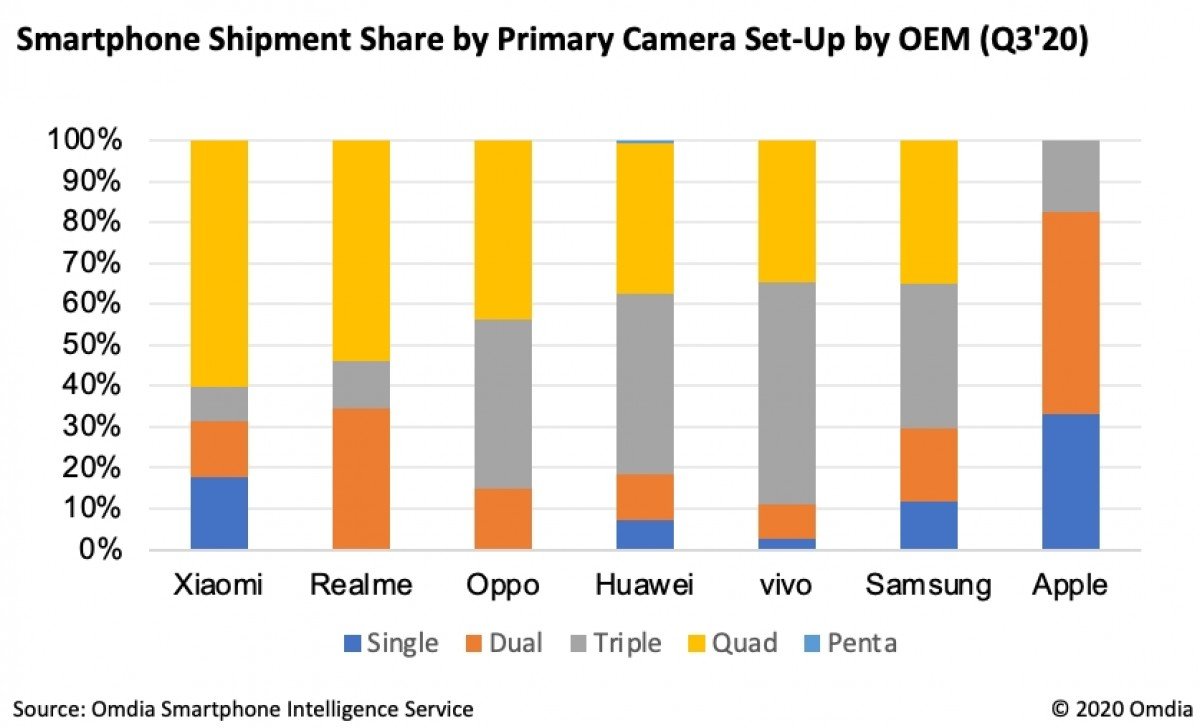 Globale markaandeel vir slimfone-kamera Q3 2020 Omdia