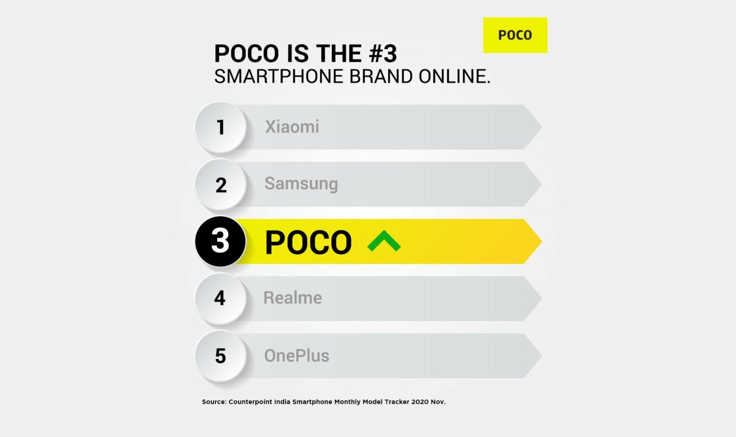 POCO India, tretia najväčšia značka smartfónov, november 2020