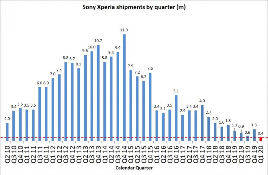Sonyjeve pošiljke pametnih telefonov v prvem četrtletju 1