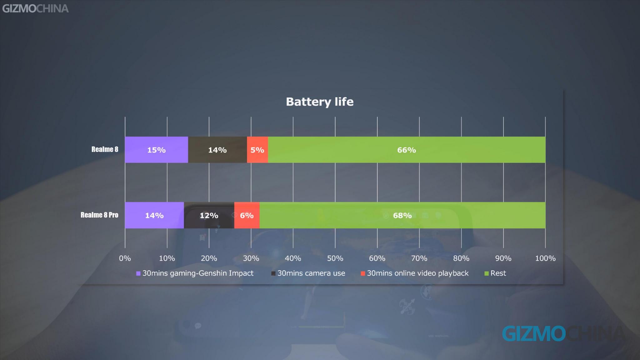 Realme 8 срещу 8 Pro живот на батерията