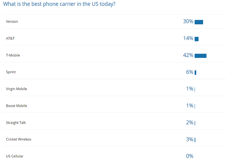 poll results best uk carrier