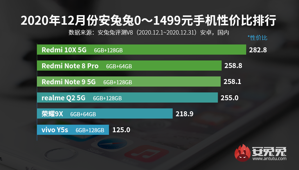 AnTuTu Benchmark Best Price to Performance Ratio Smartphones December 2020 01
