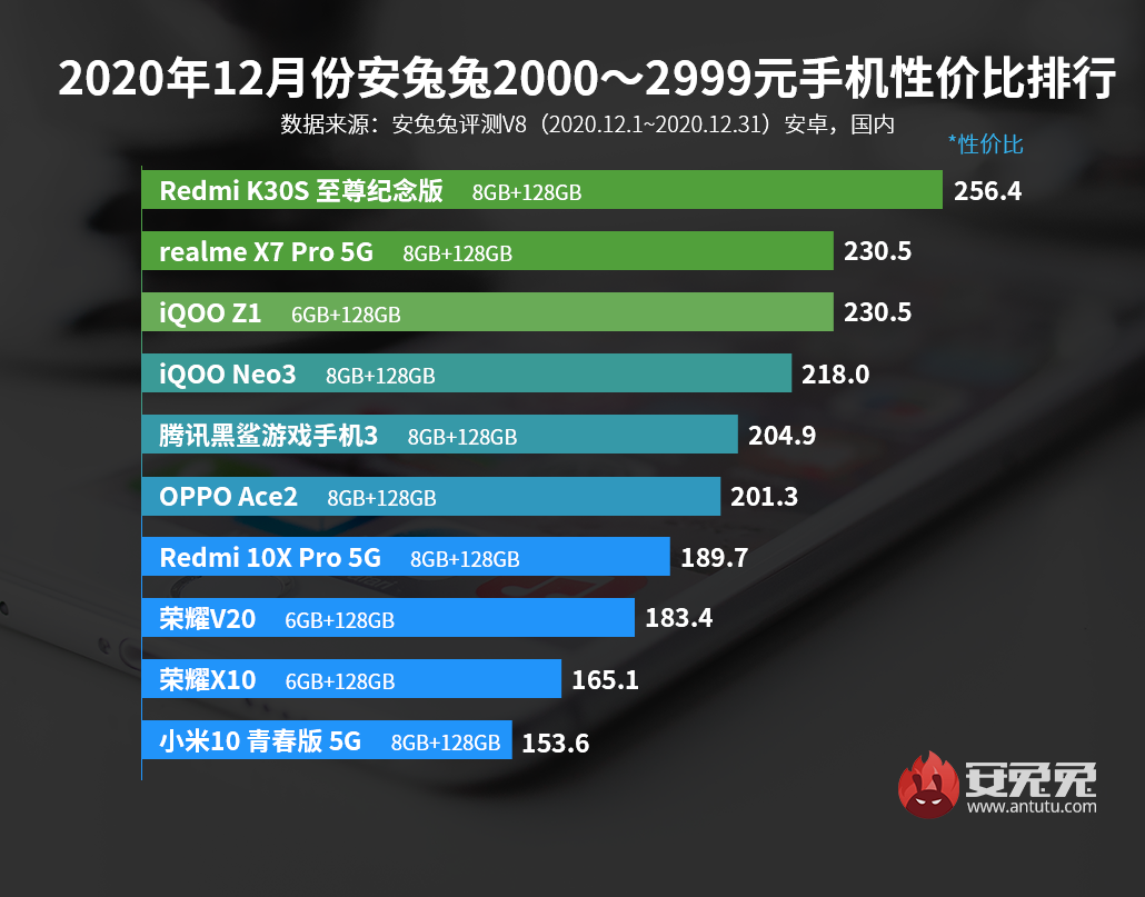 AnTuTu Benchmark Best Price to Performance Ratio Smartphones December 2020 03