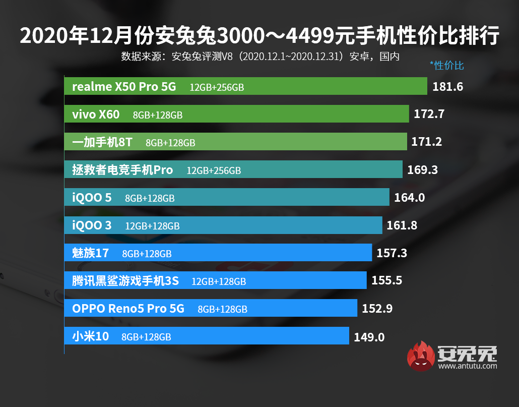 AnTuTu Benchmark Best Price to Performance Ratio Smartphones December 2020 04