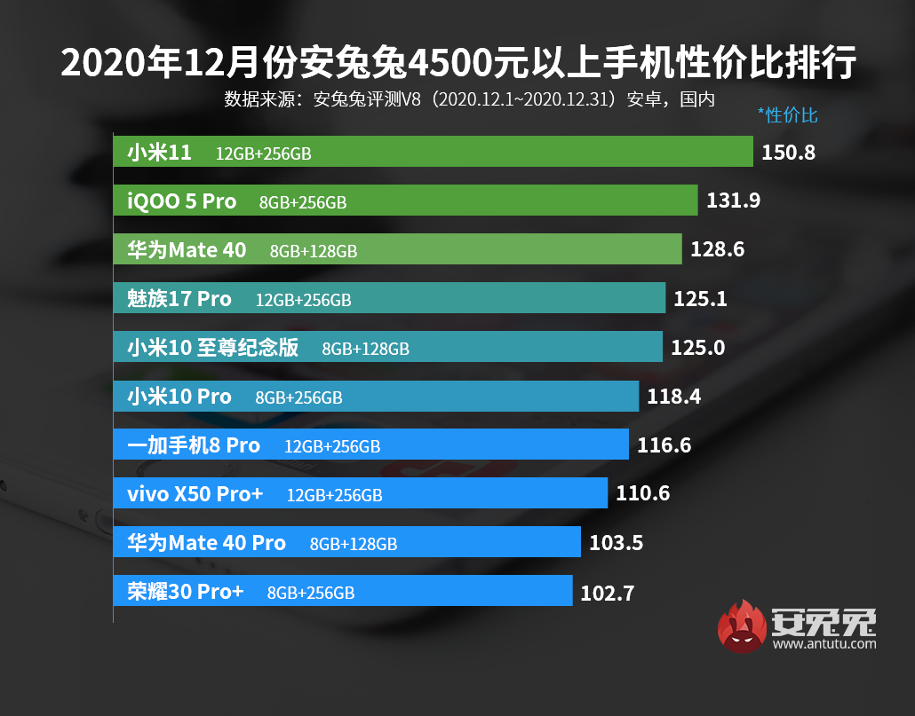 AnTuTu Benchmark Best Price to Performance Ratio Smartphones December 2020 05