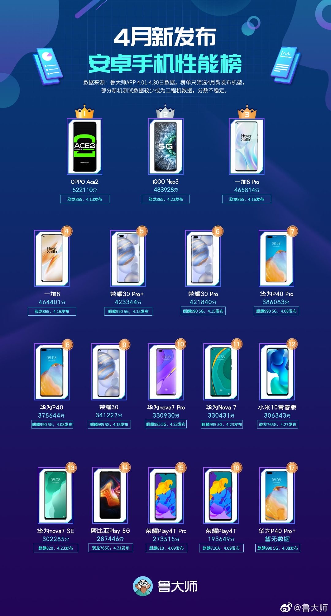 Master Lu's best performing smartphones list for April revealed