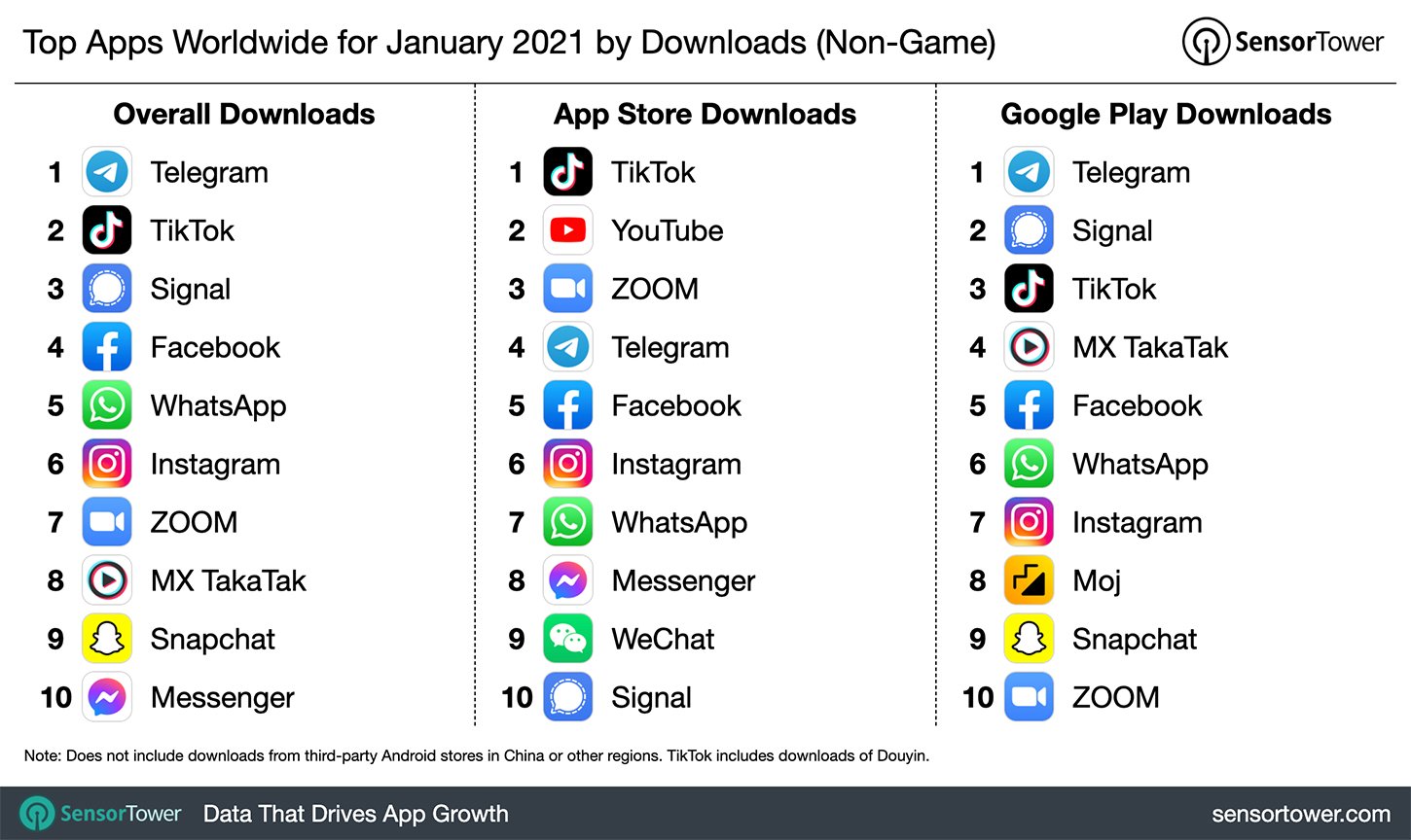 Populārākās lietotnes visā pasaulē 2021. gada janvāris