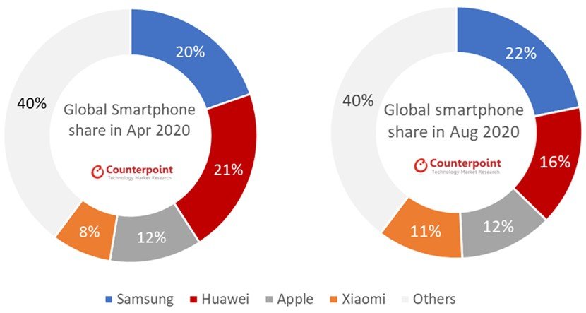 Global Smartphone Market Share april augustus 2020 Counterpoint Research