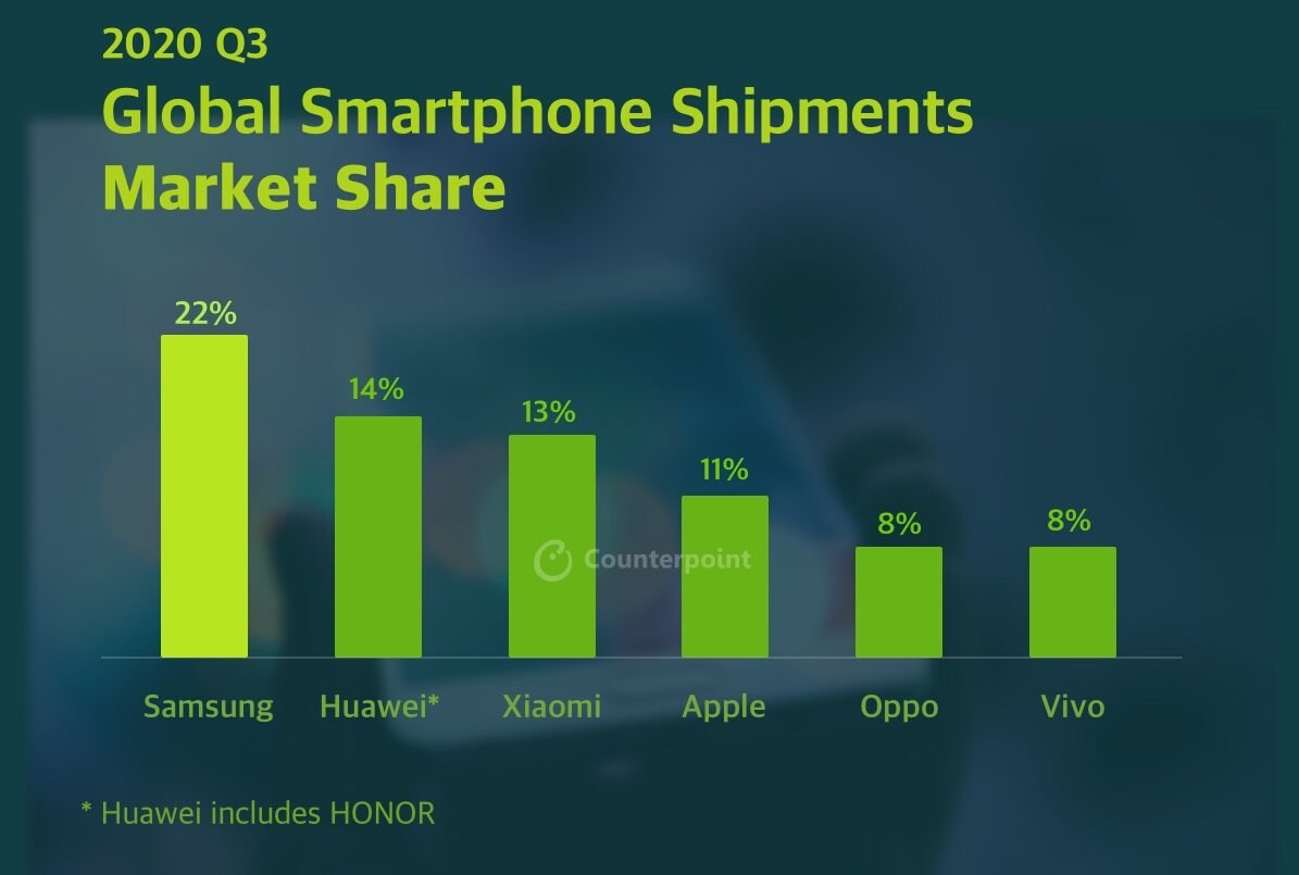 Prieskum kontrapunktov zásielok na globálnom trhu smartfónov Q3 2020