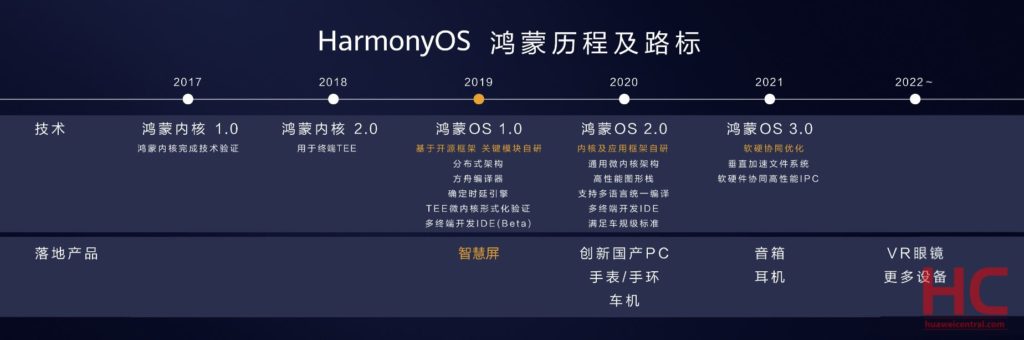 Huawei Harmony OS Roadmap