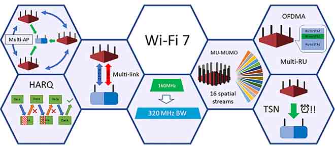 "Wi-Fi 7