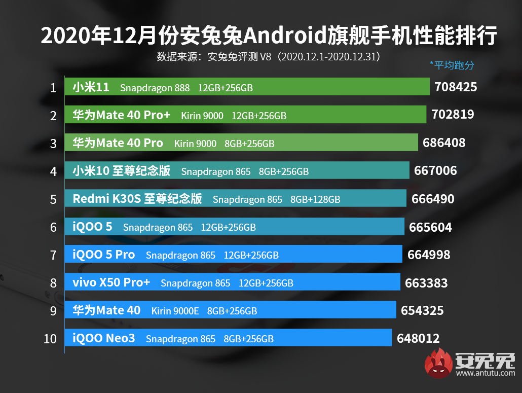 Xiaomi Mi 11 побеждает HUAWEI Mate40 Pro+ и возглавляет отчет AnTuTu за декабрь 2020 года